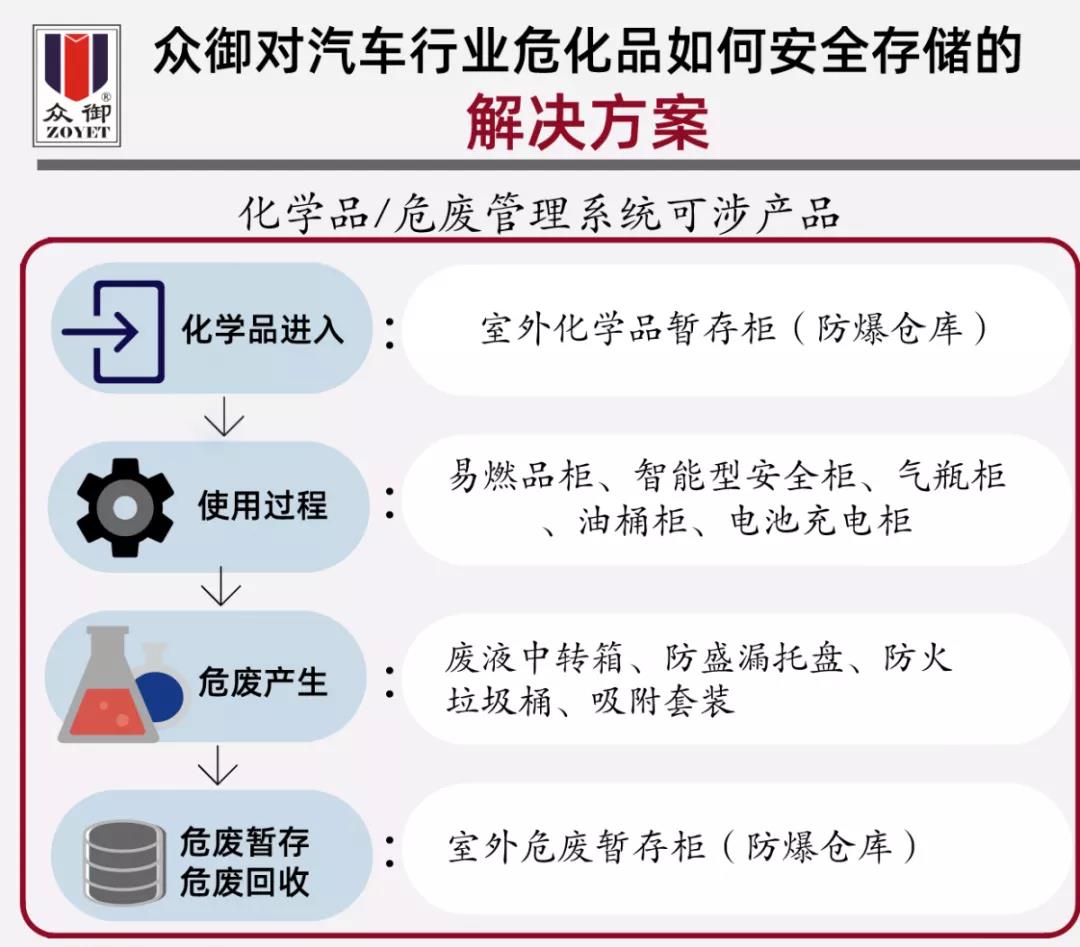 【解决方案】汽车行业危化品安全保障(图4) 【解决方案】汽车行业危化品安全保障(图4)